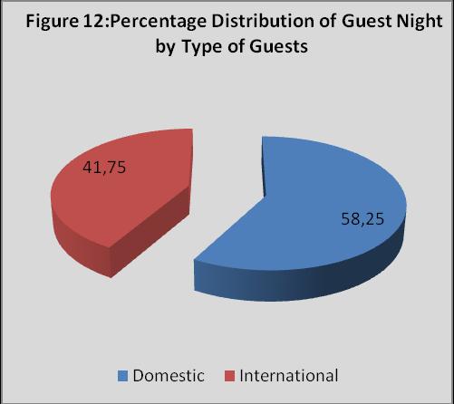 Of that number, domestic guest nights accounted for 58.25 percent while 41.75 percent were international guest nights.