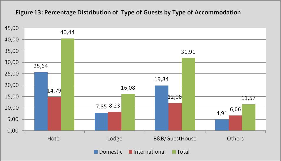 Market Share of Guest Nights by Accommodation Type In 2013, hotels hosted the largets share of guest nights at 40.44 percent of total guest nights, followed by B&B/Guest Houses with 31.
