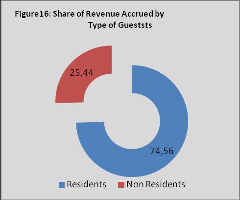 Table 6: Distribution of Revenue Accrued from Accommodation Sector by type of Accommodation and District Table 5: Type of accommodation establishment (in Maloti) Hotel Lodge B&B/Guest House Others