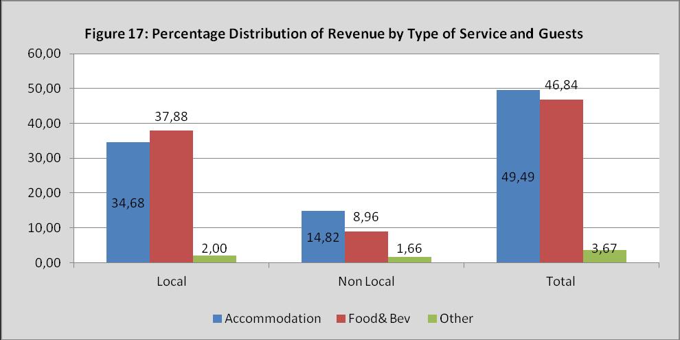 and beverages and other services were still high on residents than non