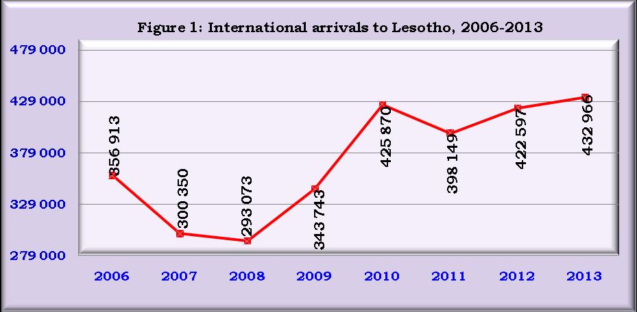 Arrival Statistics Introduction The analysis of International visitor arrivals to Lesotho includes; total number of arrivals to Lesotho recorded from 10 ports in a year and month, purpose of visit,
