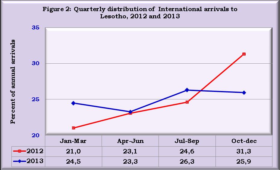 Further analysis in figure 2 below indicates that, with regards to arrivals to Lesotho, 2013 begun with a higher note as compared to 2012. This is indicated by 24.