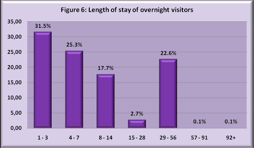 It is therefore imperative to compile and analyse information on Length of Stay.