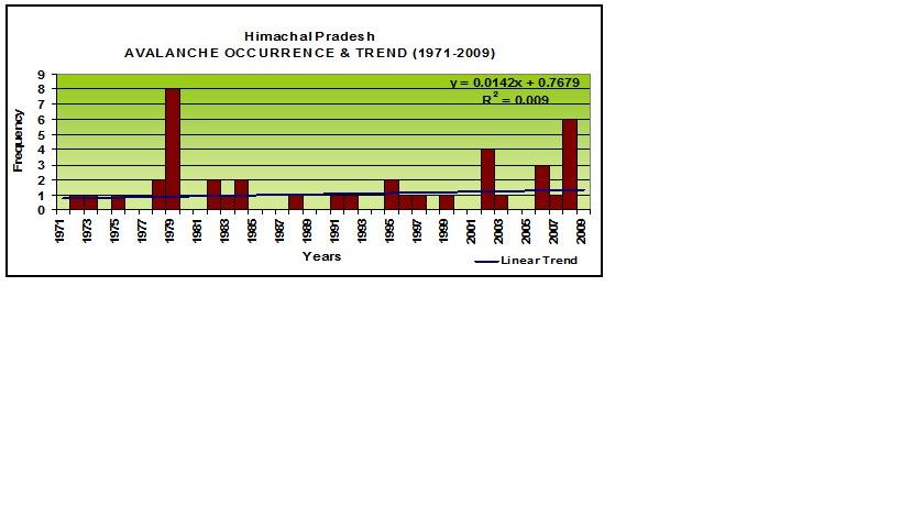 Figure 1: Avalanche occurrence & trend (1971-2009) Table 1: Himachal Pradesh: distribution of avalanche (1971-2009) Pre- Post- Winter Monsoon Monsoon Monsoon Decade Jan-Mar Jul-Sept Decadal Total