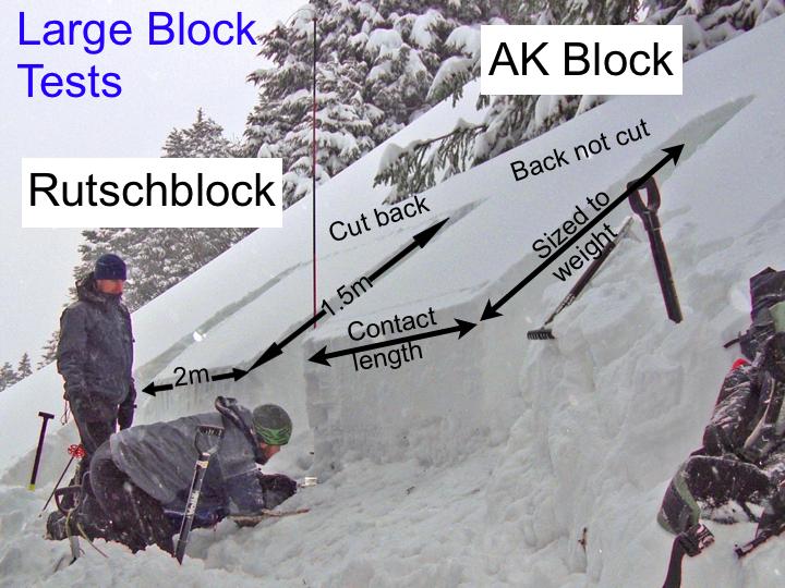 AK Block (AK, note slope angle and depth. Requires skis, snowboard, or splitboard.) Still a nonstandard test, but proving reliable in practice and statistical analysis.