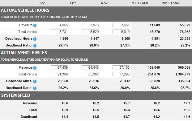 Management Statistics and Graphs Hours, Miles and Passengers The PTN-128 report automatically calculates management statistics and generates graph reports.