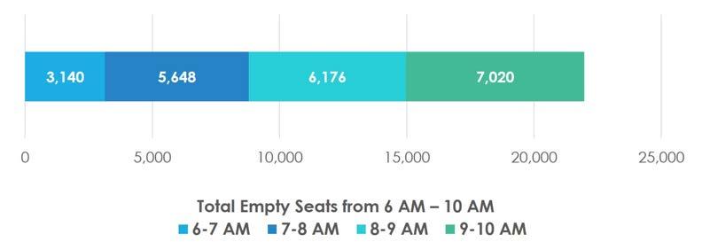 Appendix A: Peak Hour Empty Seats Trains between SE Queens and Jamaica AM Peak: SE Queens to Jamaica Empty Seats The most available seats are between 9-10 AM (7,020 empty seats) The fewest available