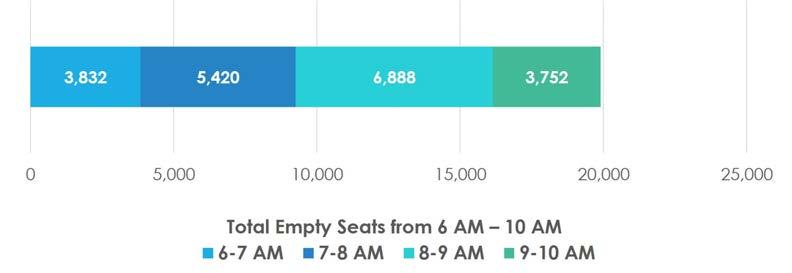 Trains between Jamaica and Penn Station AM Peak: Jamaica to Penn Station Empty Seats The most available seats are between 8-9 AM (6,888 empty seats) The fewest available seats are between 9-10 AM