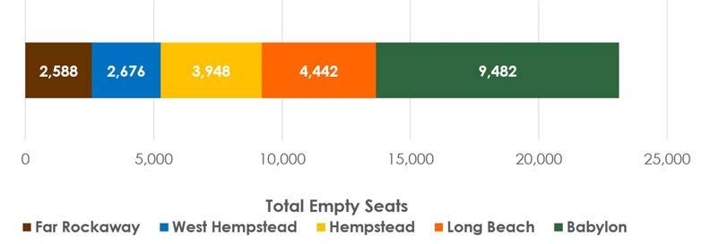 branches empty seats range from 1,396 to 4,300 PM Peak: Jamaica to SE Queens Empty Seats
