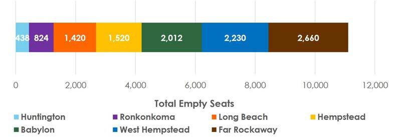 seats range from 734 to 1,890 PM Peak: Atlantic Terminal to Jamaica Empty Seats The Far