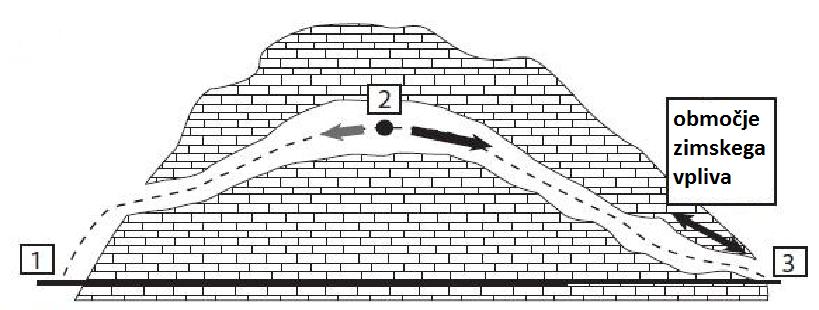 To je odvisno od geometrije jame in globine vpliva zunanje temperature. Slika 7: Prikaz kroženja zraka v jami z vhodi na približno enaki nadmorski višini. Prirejeno po [32].