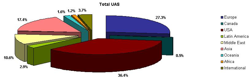 SURVEY OF EUROPEAN AND CANADIAN UAS MARKET (I) Nearly 1000 referenced models of all UAS classes worldwide: Europe: 27.3% Canada: 0.