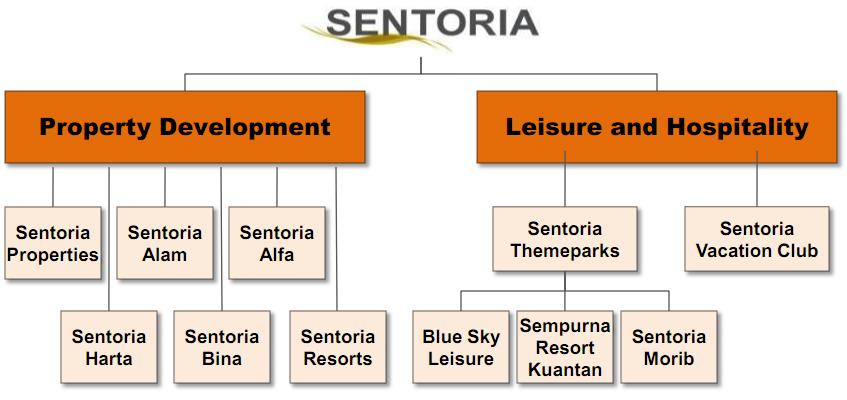 Background Established in 1998, Sentoria is principally involved in two complementary core businesses, namely property development and leisure and hospitality.