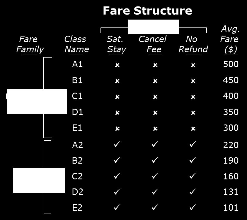 Two identical fare families: Family 1 Unrestricted Family 2 Fully Restricted Five