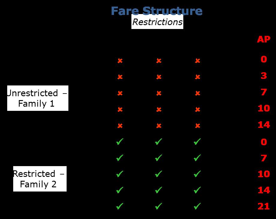 Each airline offers two identical fare families: Family 1 - Unrestricted