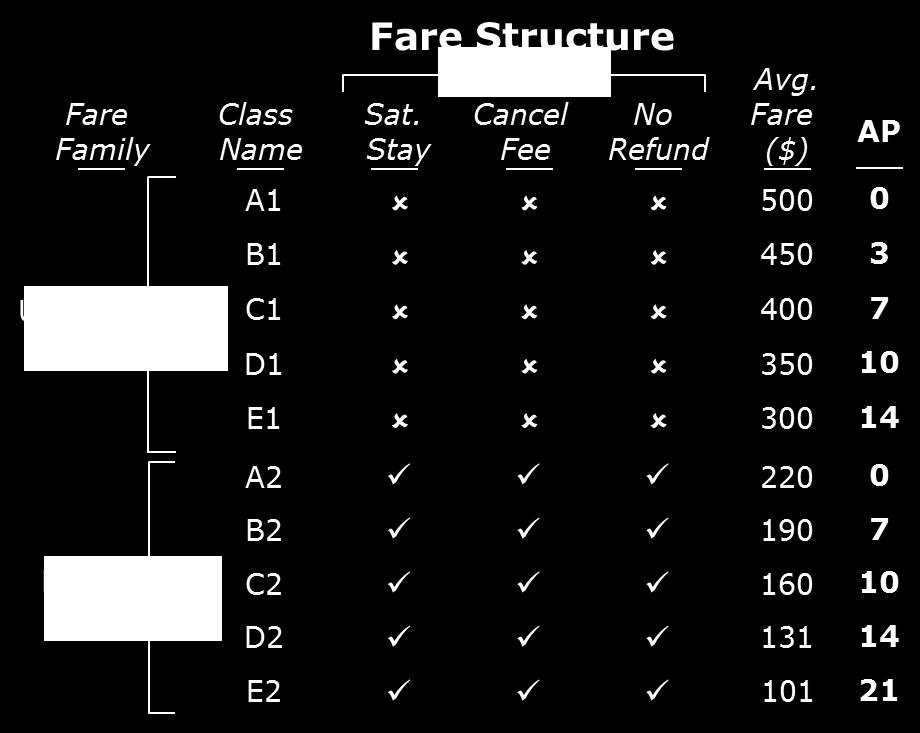 Non-Overlapping Fare Family Structure AP requirements only used in base