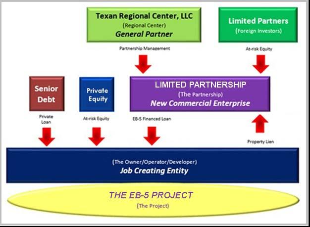 INVESTMENT ORGANIZATIONAL STRUCTURE Texan Regional Center, LLC ( TRC ) is the General Partner of EB-5 Limited Partnerships ( ELPs ).