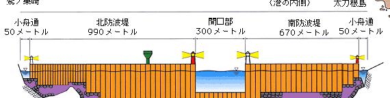 Coastal Levee under 63 m depth in the sea Largest in the world ( Port Kamaishi) Mitigated the