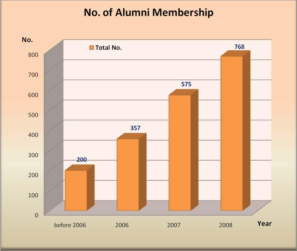 5 MEMBERSHIP UPDATE AND RECRUITMENT 5.1 Membership Update Below graph is the summary of the number of membership since the commencement of the SHTMAA.