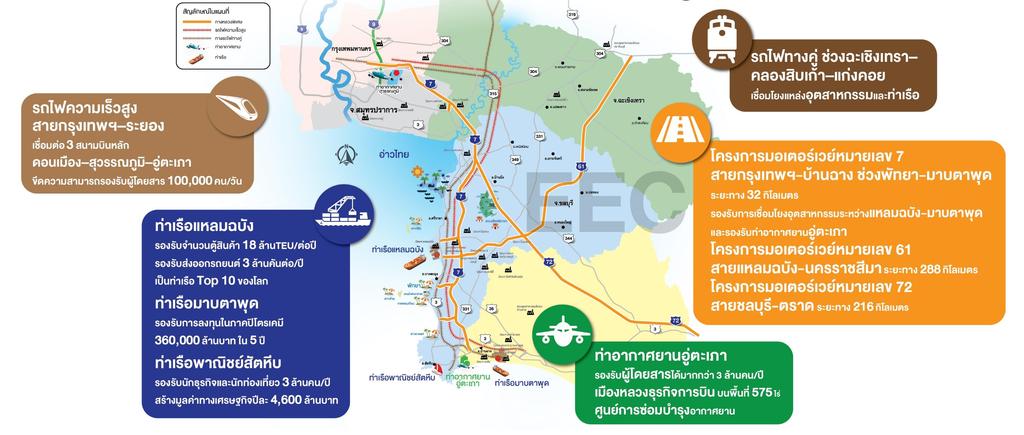 และโครงการสาค ญ Eastern Economic Corridor Development High Speed Rail: Bangkok-Ra