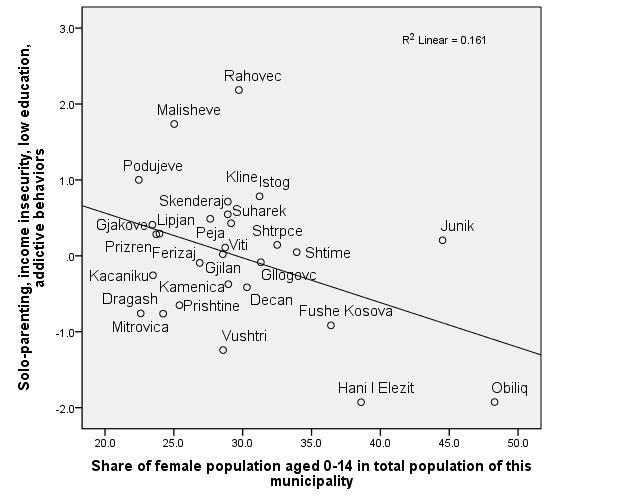Arsyet potenciale për një mbi përfaqësim të popullsisë femërore përfshinë mortalitetin e lartë të fëmijëve (që ndikon te grupet e të rinjve), migrimin e forcës punëtore aktive të meshkujve (që ndikon