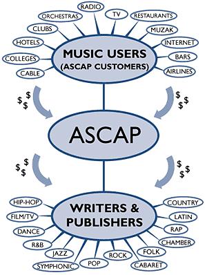 Each year, there are billions of performances of ASCAP music in the hundred thousand or more broadcast and live venues we license throughout the country.