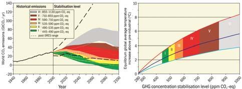 PRIKAZI br. 18 71 Emisije CO 2 i poveêanja ravnoteæne temperature za niz stabilizacijskih razina Slika 11. Globalne emisije CO 2 za razdoblje od 1940. do 2000.