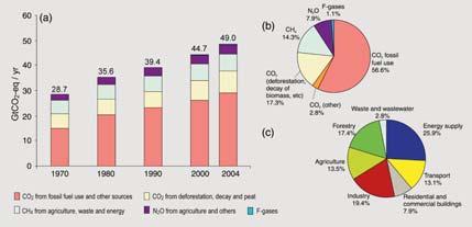 PRIKAZI br. 18 47 Globalne antropogene emisije GHG-a Slika 3. (a) Globalne godiπnje emisije antropogenih GHG-a od 1970. do 2004.