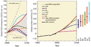 50 PRIKAZI br. 18 Scenariji emisija GHG-a za razdoblje od 2000. do 2100. godine (neuvaæavanjem dodatnih klimatskih politika) i projekcije prizemnih temperatura Slika 5.