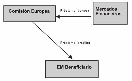 CreACión e evolución DOs instrumentos De estabilidade na Crise FinAnCeirA europea _Javier Villar Burke Gráfico 03: O Mecanismo europeo de estabilidade Financeira (MeeF) Fonte: Comisión europea.