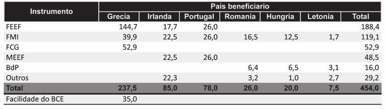Cadro 3: A utilización dos paquetes de rescate UE-FMI tres países de fóra da eurozona (Hungría, Letonia e romanía) e tres países da eurozona (Grecia, irlanda e Portugal) solicitaron axuda financeira