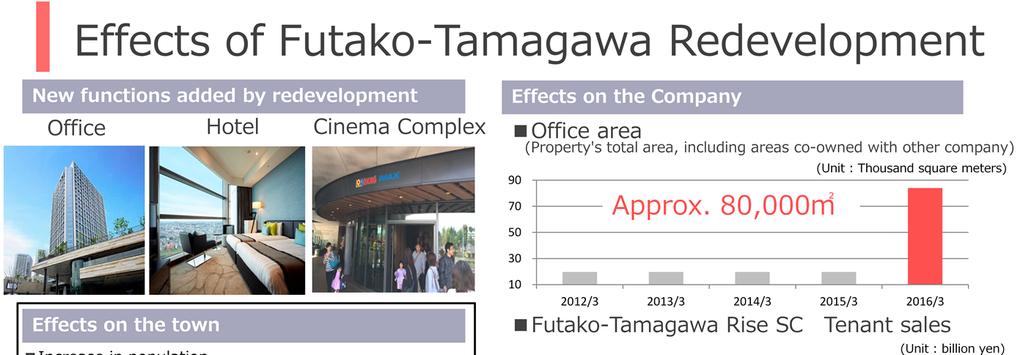 Futako-Tamagawa Redevelopment Data shows that since its Phase II opening in April