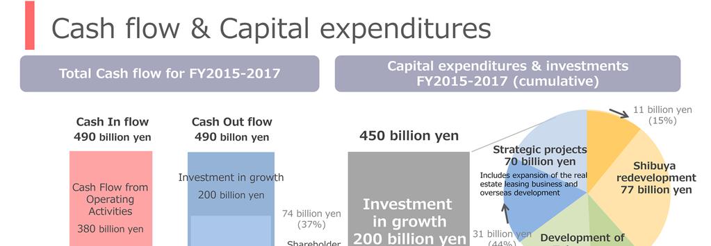 Cash flow & Capital expenditures During the current medium-term management plan, we plan to make investments in growth and conduct other investments using
