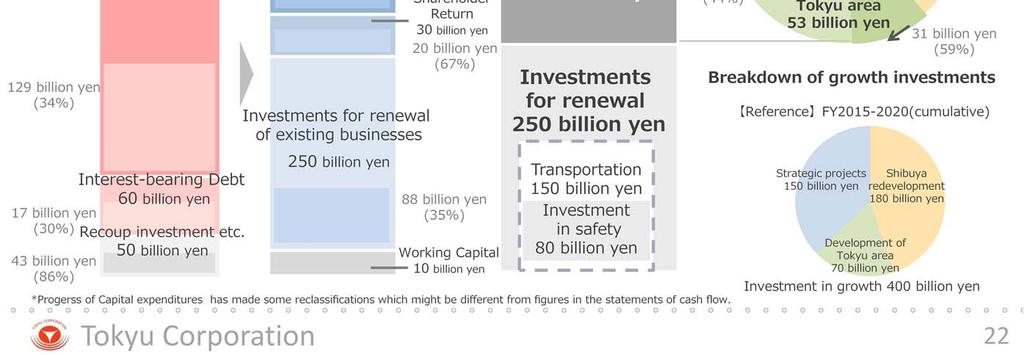 The investment in growth includes 70 billion yen for strategic projects, 77 billion yen for the redevelopment of Shibuya, and 53 billion yen for the development