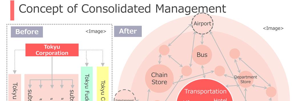 Concept of Consolidated Management The Group s long-term vision is Three No. 1 s in Japan and One Tokyu. The concept behind One Tokyu is as follows.