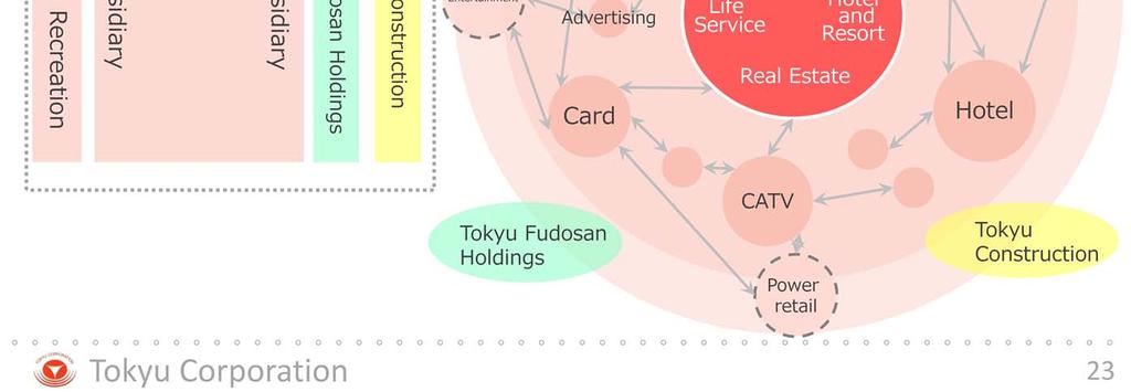 The idea of One Tokyu is a more advanced form in which the Company stands in the center and other Group companies surrounding it communicate with one another directly without going through the