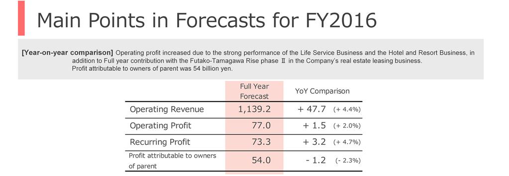 Main Points in Forecasts for FY2016 Although we cannot be optimistic about our external environment that involves earthquake disasters, rising yen, and other risks, we will steadily implement our