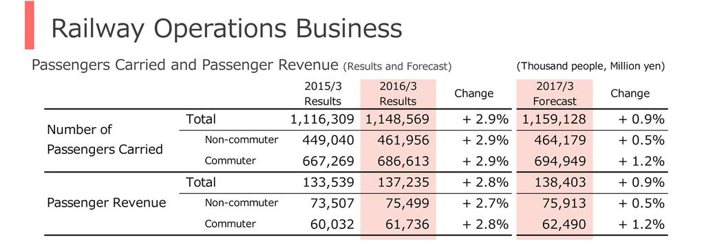 Railway Operation Business The number of passengers carried is expected to increase 0.