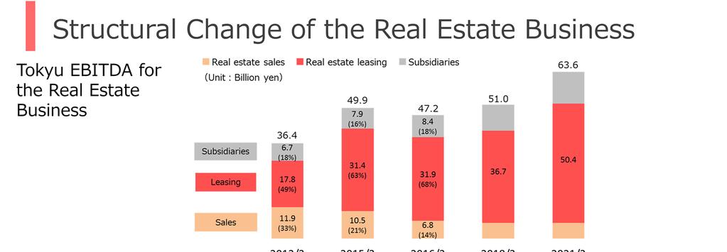 Structural Change of the Real Estate Business The structural change of the