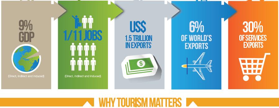 3 MORE DETAILED LOOK AT KEY AREAS a) Global and regional tourism trends TOURISM AS A DRIVER OF SOCIO-ECONOMIC PROGRESS UNWTO Tourism Highlights 2015 Tourism, one of the world s top job creators and a