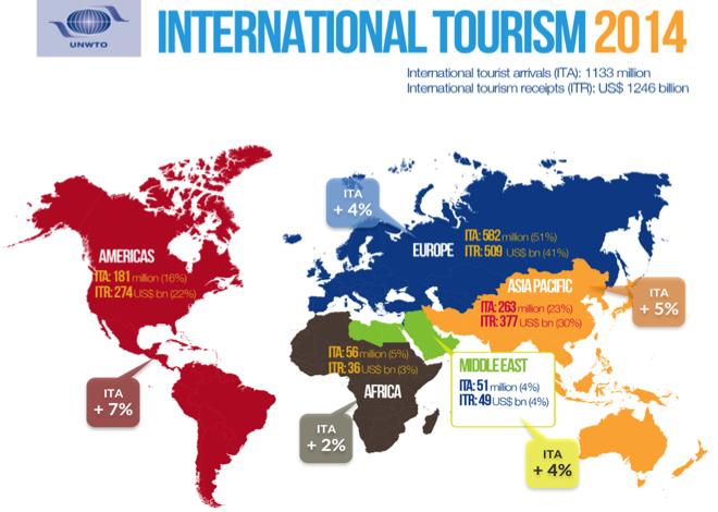 3 MORE DETAILED LOOK AT KEY AREAS a) Global and regional tourism trends TOURISM IN THE ASIA PACIFIC AND SOUTHEAST ASIA The Asia Pacific region now accounts for 30% of the US $1,246 billion