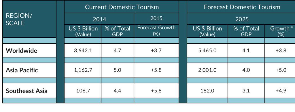 3 MORE DETAILED LOOK AT KEY AREAS a) Global and regional tourism trends TOURISM IN THE ASIA PACIFIC AND SOUTHEAST ASIA Domestic Tourism Overall the total size of domestic tourism was estimated at