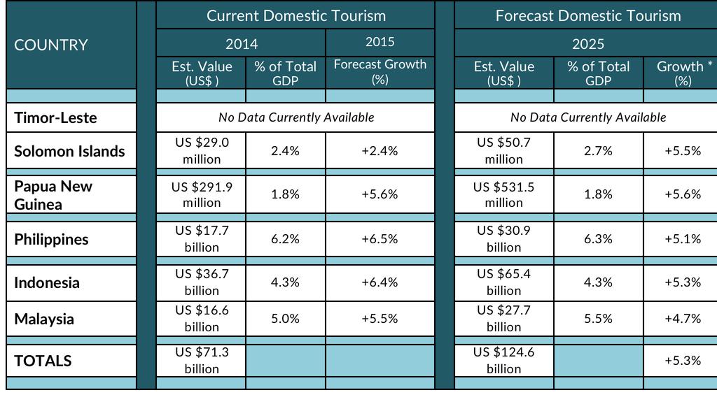 3 MORE DETAILED LOOK AT KEY AREAS b) Additional CTI-CFF Country detail Domestic Tourism in the Coral Triangle: Current Size and Growth (2014 2025) Sources: World Travel and Tourism Council (WTTC).