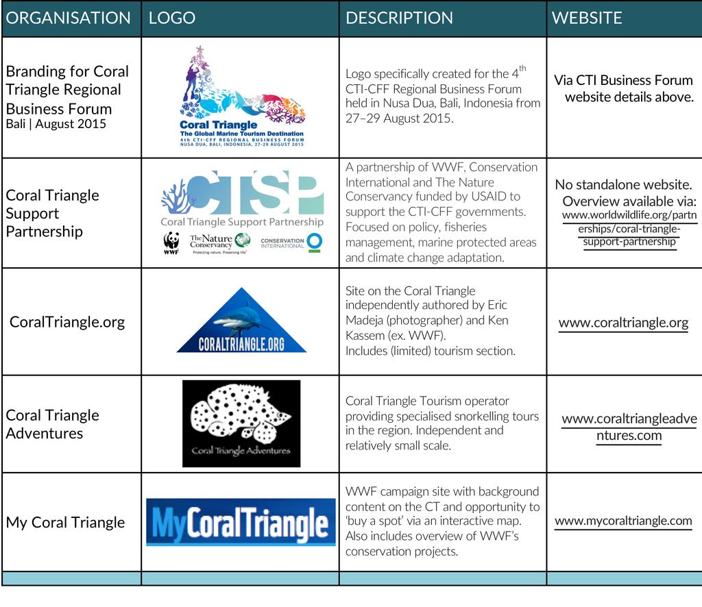 Summary Table of Current Coral Triangle Brands, Organisations and Initiatives Various online sources