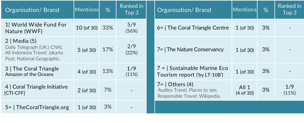 Summary of Top-Ranked Coral Triangle Brands/ Sources of information (08/12/2015) Key Findings 1) Overall lack of specific coral triangle tourism information is extremely clear (the Brand Vacuum ).
