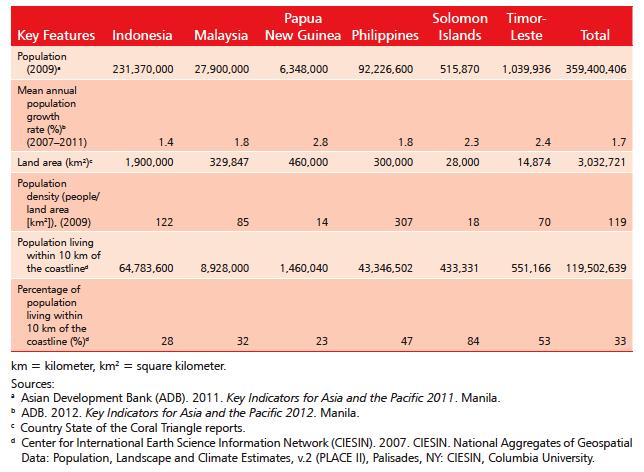 Population Statistics of CTI-CFF Countries Source: Asian Development Bank.