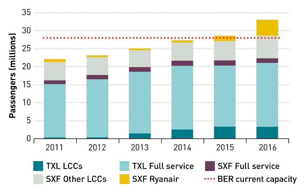 Figure 1 Demand has grown rapidly Source: Frontier analysis based on OAG data. LCC = Low cost carrier A large part of the growth of air traffic in Berlin has been driven by low-cost carriers.