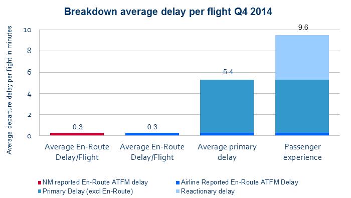 6. NM versus Aircraft Operator experience of Delay Figure 14. Breakdown of Average Delay per Flight (Network Manager vs.