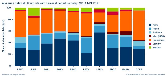 11. Top 20 Affected Departure Airports Figure 23. All-Causes Delay.