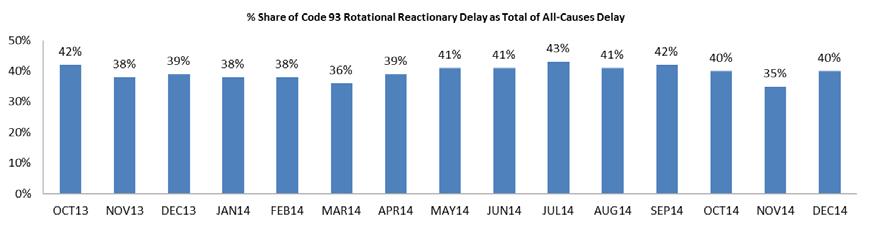 4. CODA Reactionary Delay Analysis As seen in the headlines section of this report the average delay per flight increased by 3% to 9.